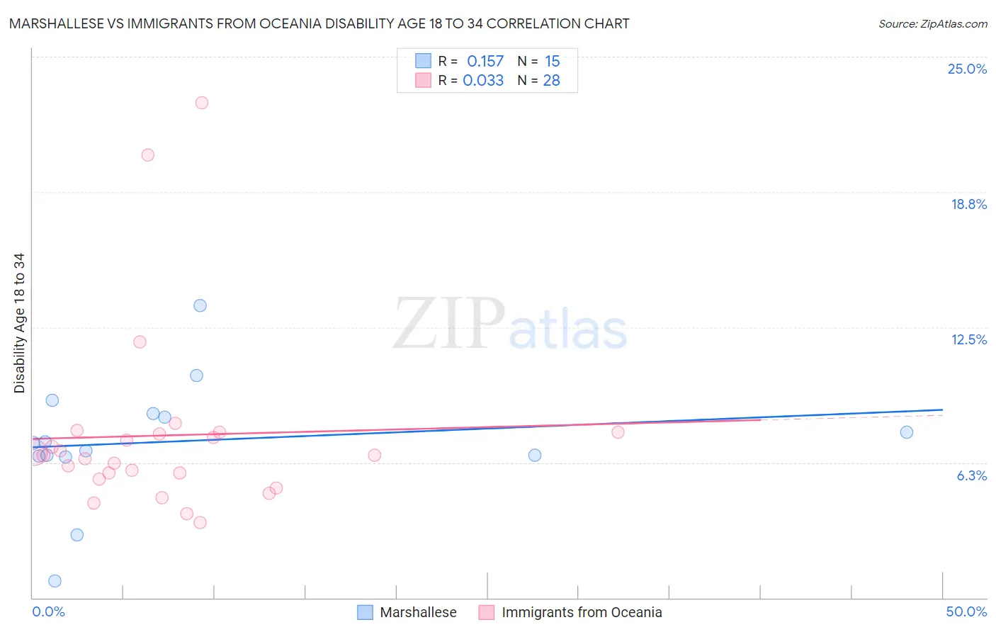 Marshallese vs Immigrants from Oceania Disability Age 18 to 34