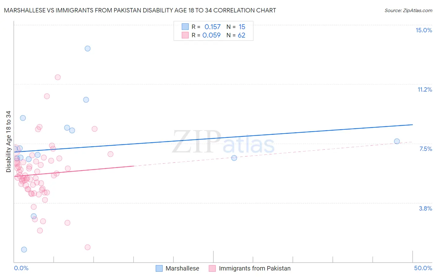 Marshallese vs Immigrants from Pakistan Disability Age 18 to 34