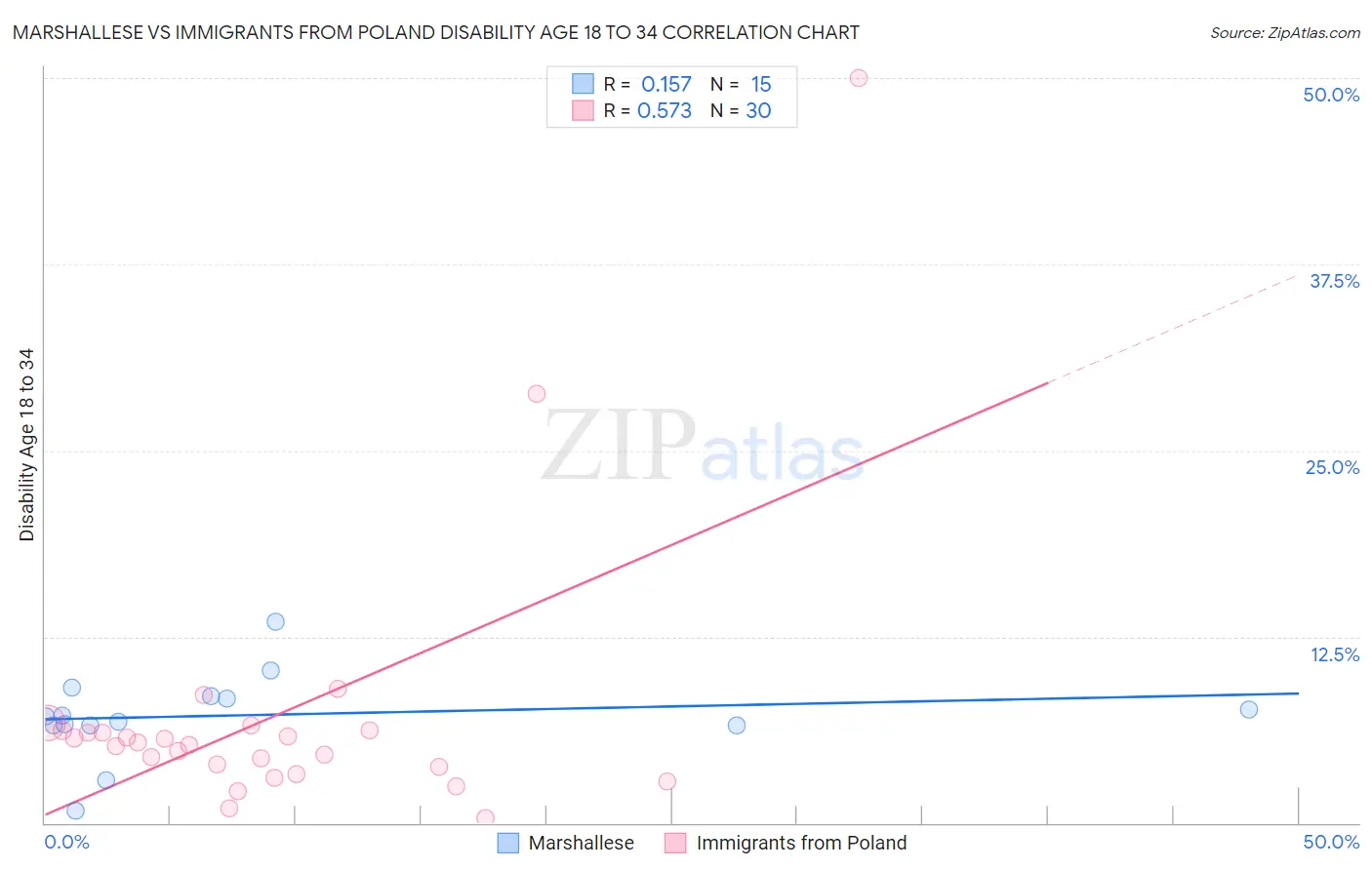 Marshallese vs Immigrants from Poland Disability Age 18 to 34