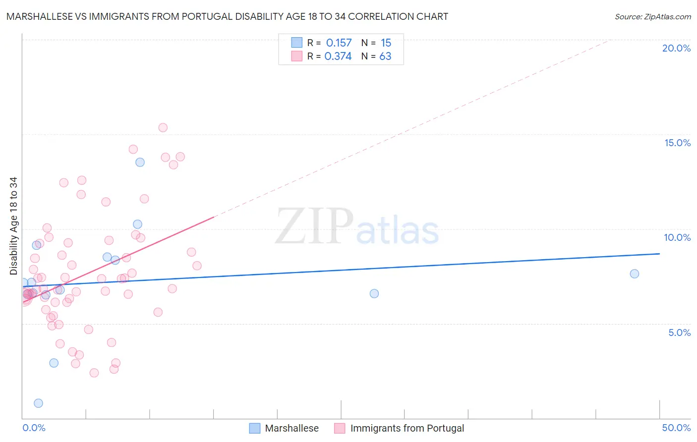 Marshallese vs Immigrants from Portugal Disability Age 18 to 34