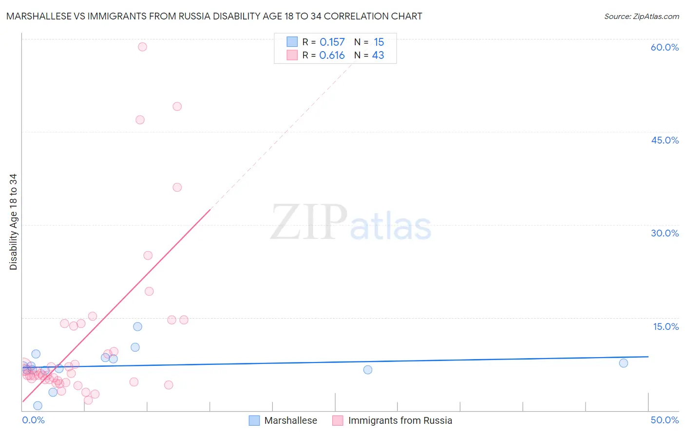 Marshallese vs Immigrants from Russia Disability Age 18 to 34