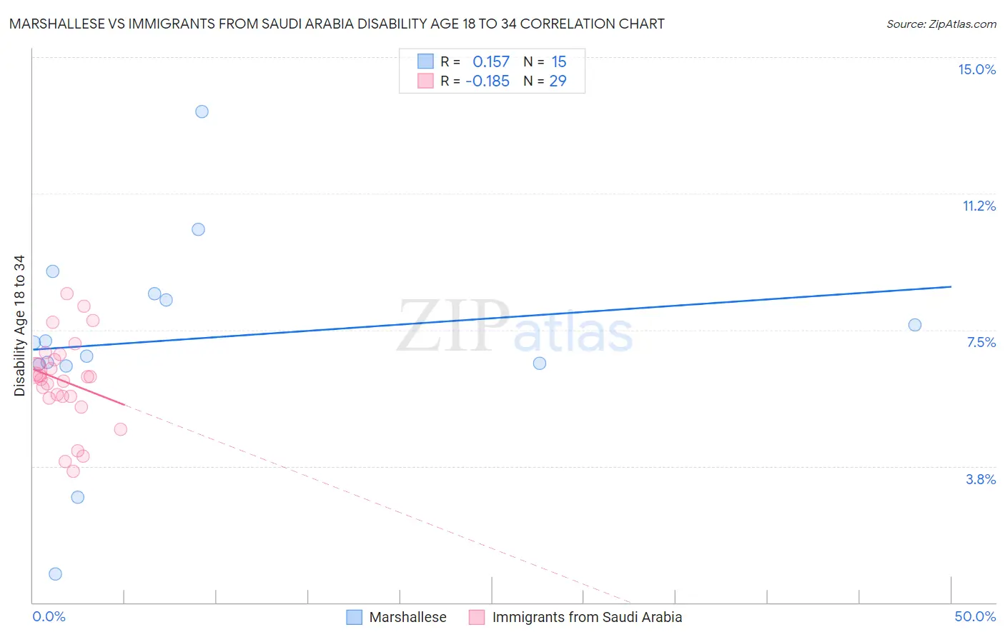 Marshallese vs Immigrants from Saudi Arabia Disability Age 18 to 34