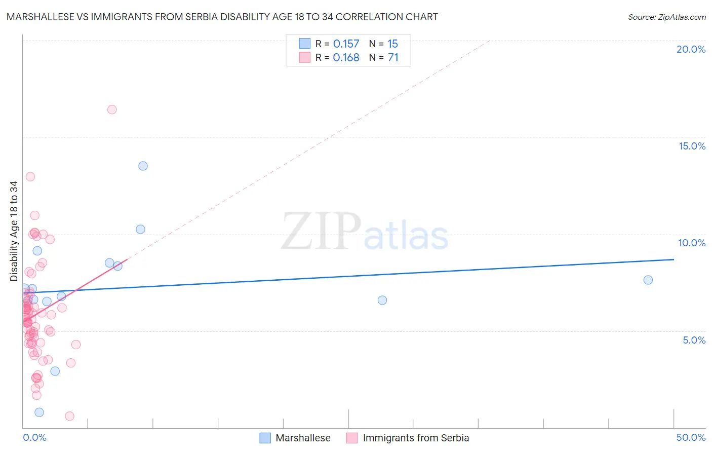 Marshallese vs Immigrants from Serbia Disability Age 18 to 34