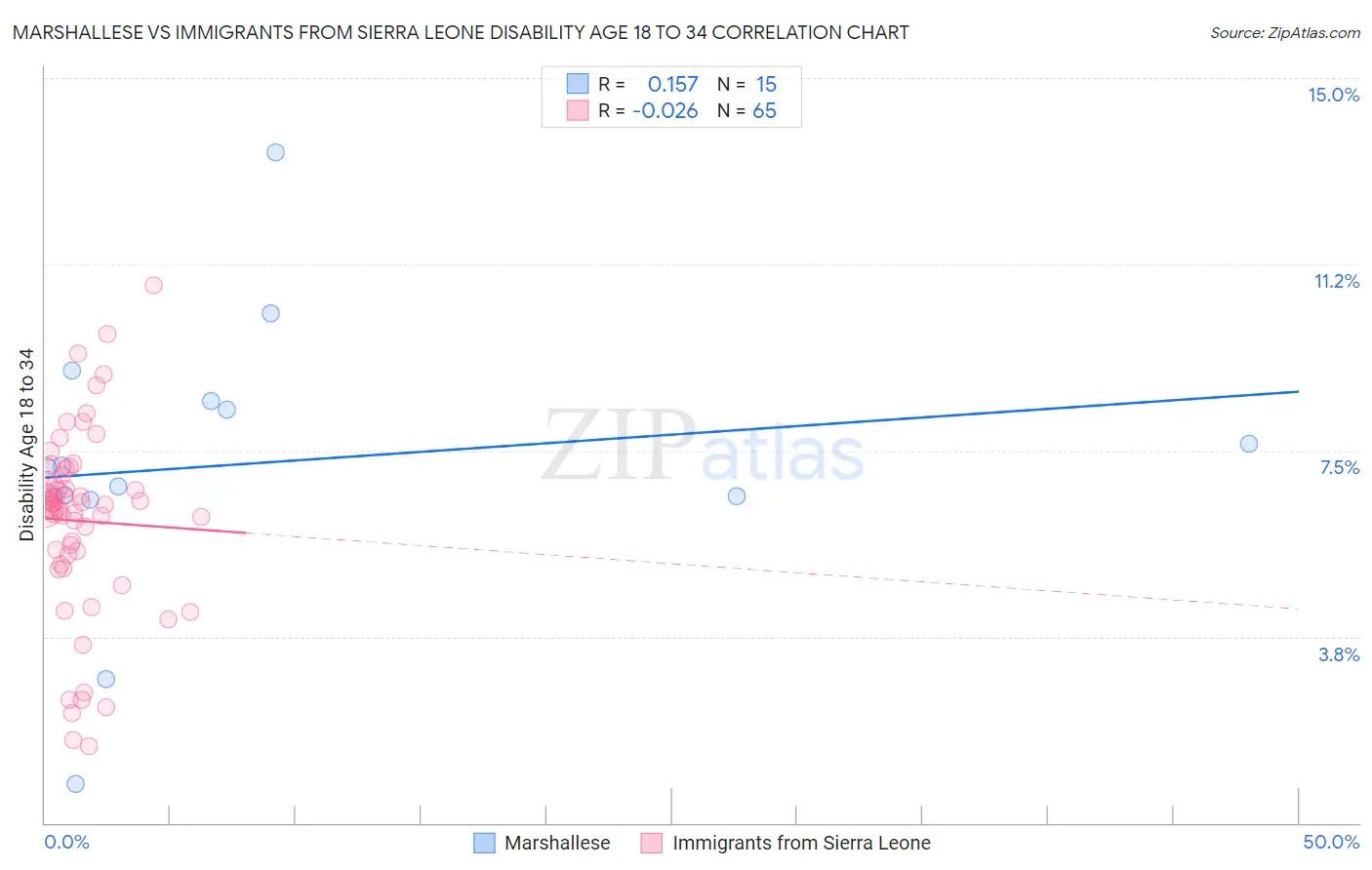 Marshallese vs Immigrants from Sierra Leone Disability Age 18 to 34