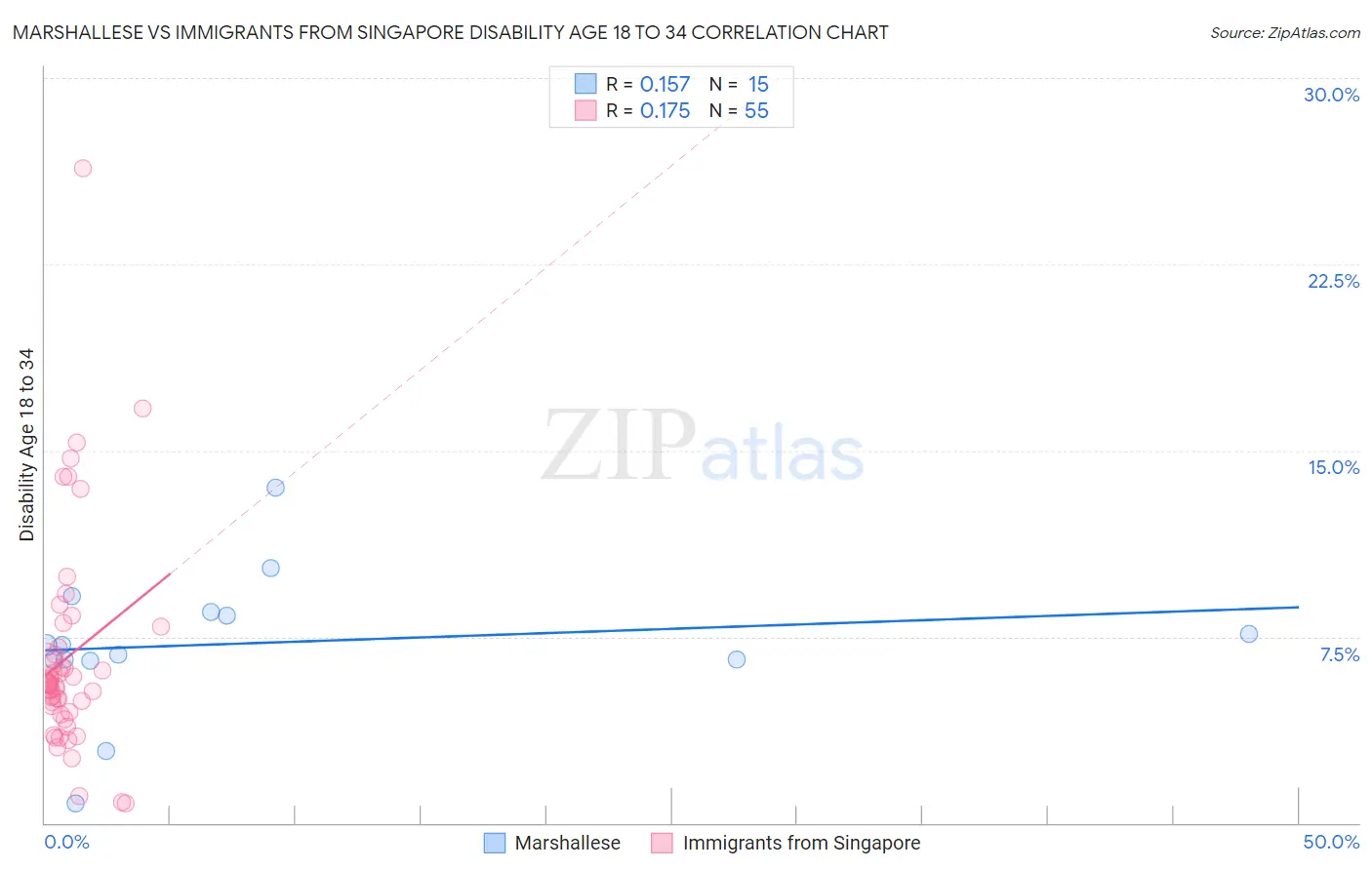 Marshallese vs Immigrants from Singapore Disability Age 18 to 34
