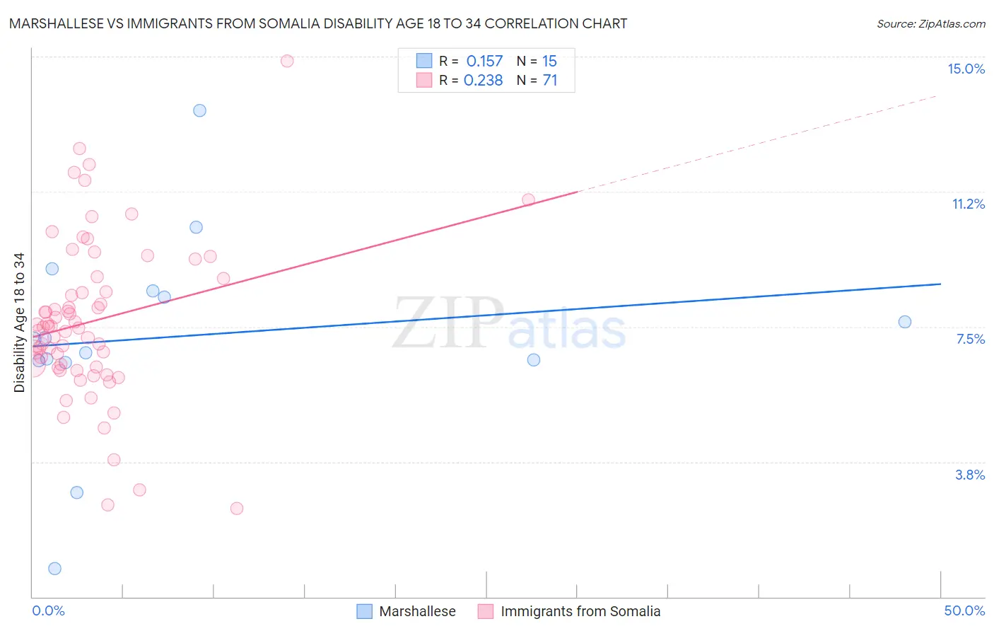 Marshallese vs Immigrants from Somalia Disability Age 18 to 34