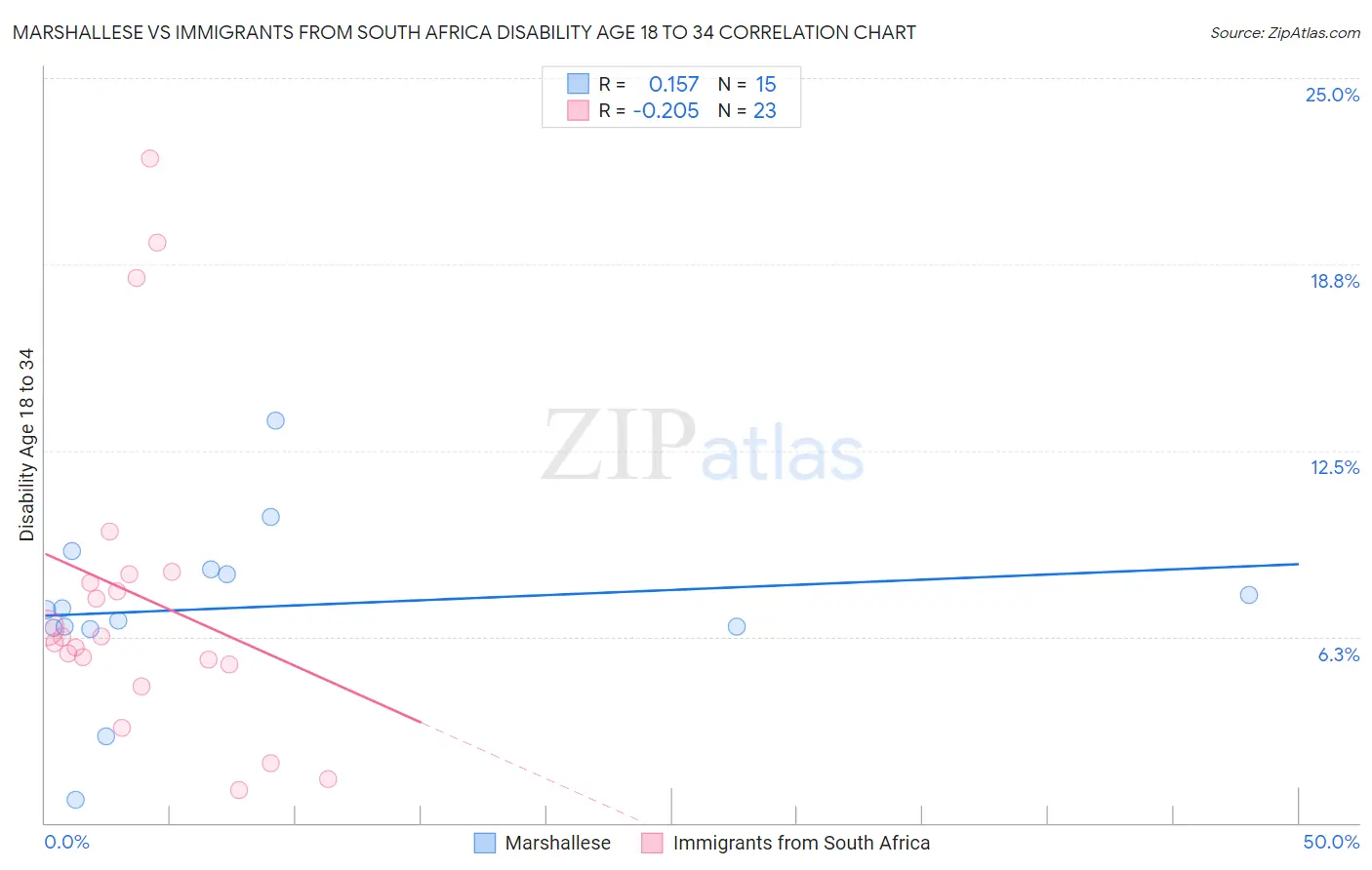 Marshallese vs Immigrants from South Africa Disability Age 18 to 34