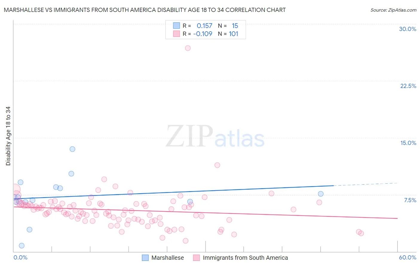 Marshallese vs Immigrants from South America Disability Age 18 to 34