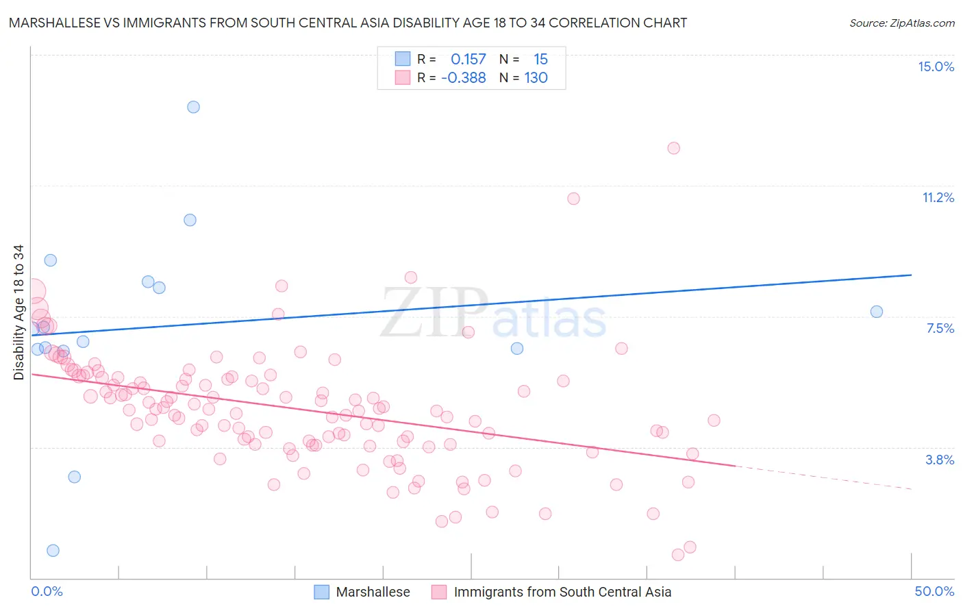 Marshallese vs Immigrants from South Central Asia Disability Age 18 to 34