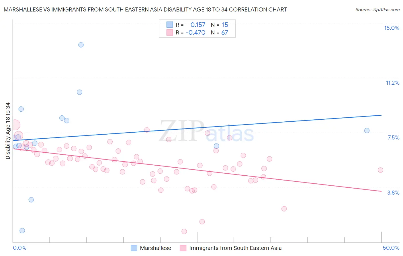 Marshallese vs Immigrants from South Eastern Asia Disability Age 18 to 34