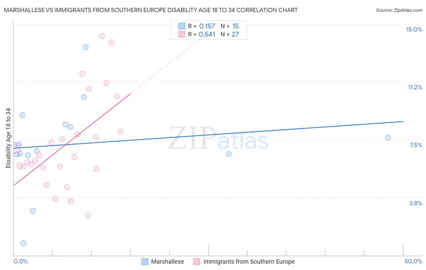 Marshallese vs Immigrants from Southern Europe Disability Age 18 to 34