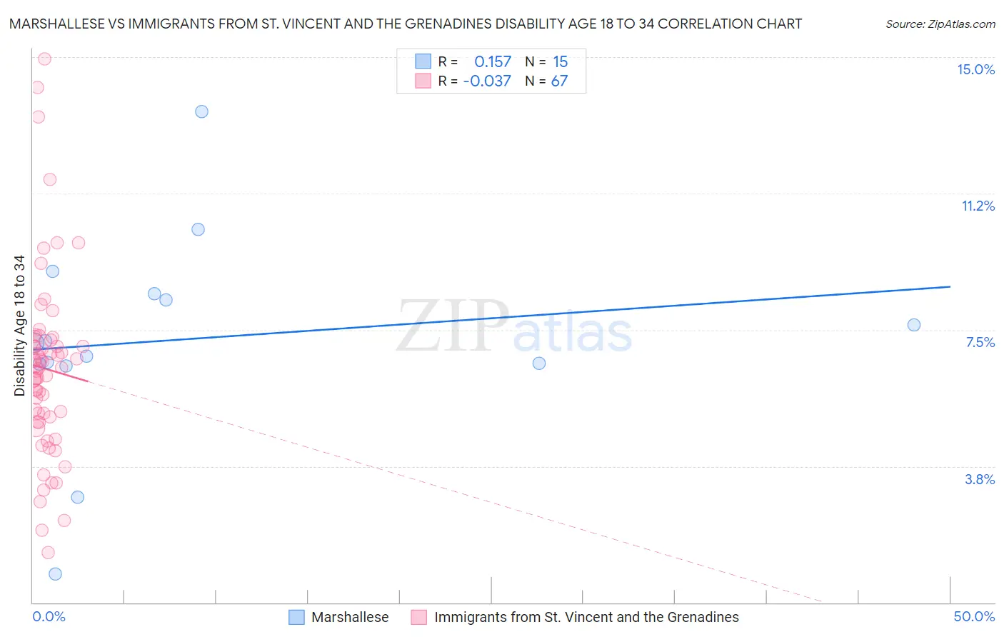 Marshallese vs Immigrants from St. Vincent and the Grenadines Disability Age 18 to 34