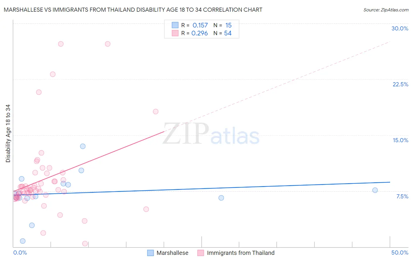 Marshallese vs Immigrants from Thailand Disability Age 18 to 34
