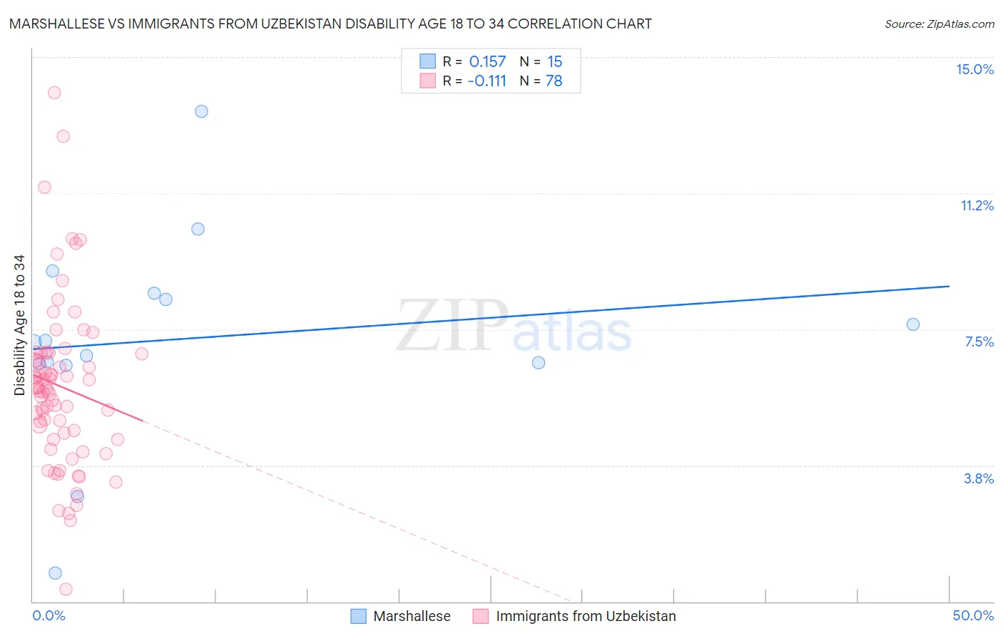 Marshallese vs Immigrants from Uzbekistan Disability Age 18 to 34