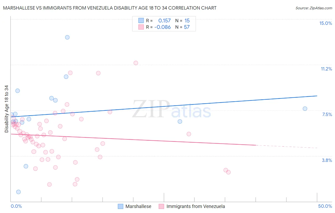 Marshallese vs Immigrants from Venezuela Disability Age 18 to 34