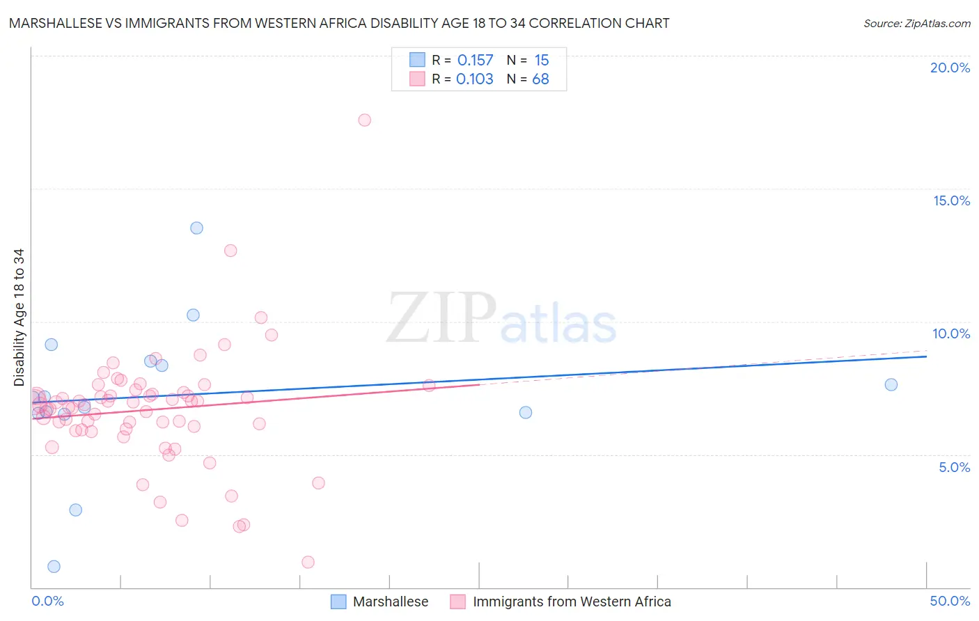 Marshallese vs Immigrants from Western Africa Disability Age 18 to 34