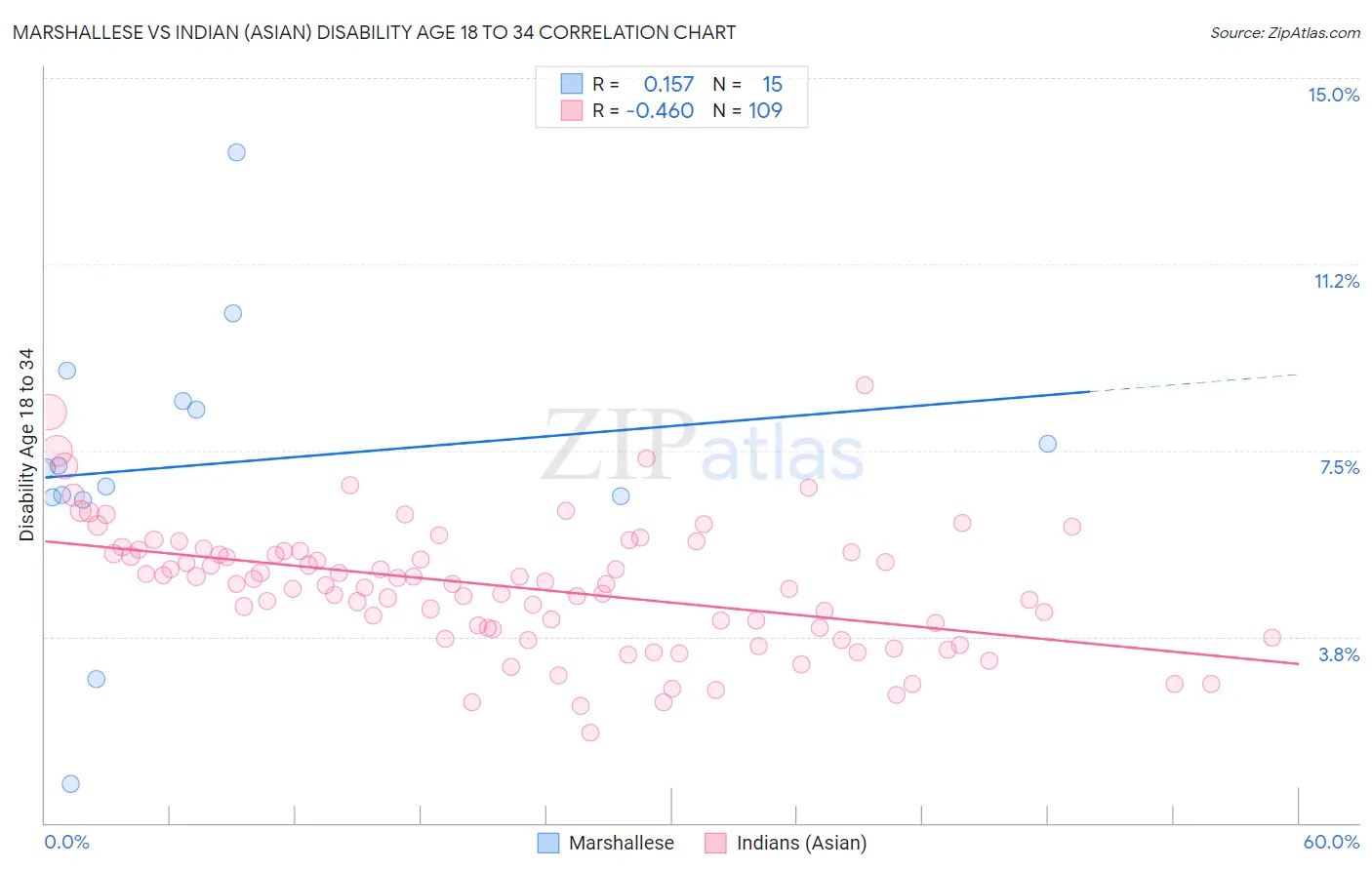 Marshallese vs Indian (Asian) Disability Age 18 to 34