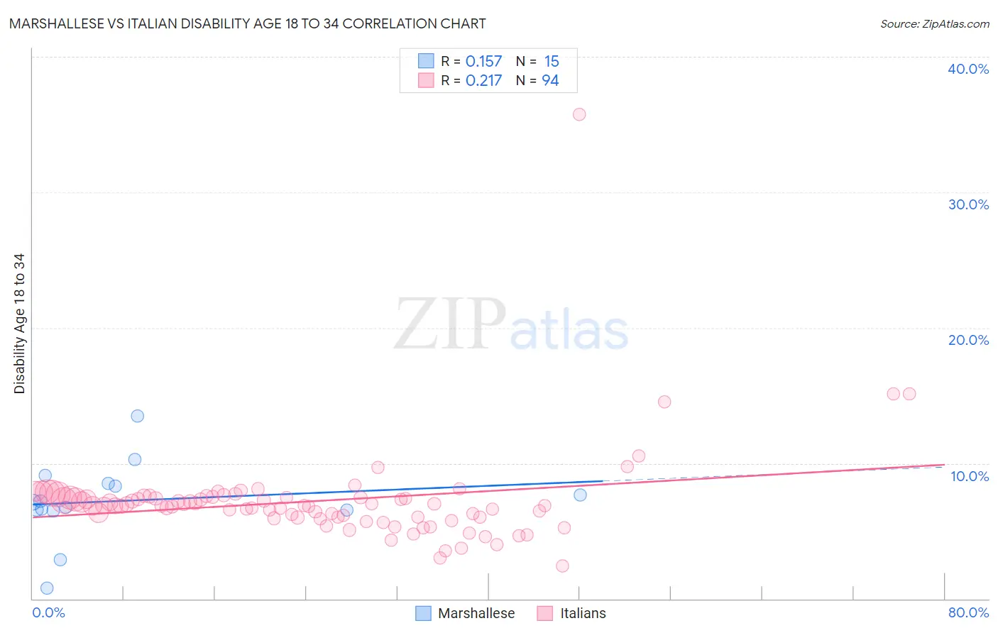 Marshallese vs Italian Disability Age 18 to 34