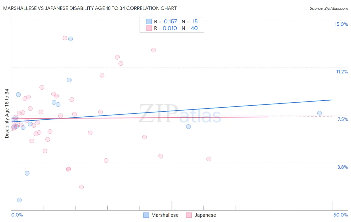 Marshallese vs Japanese Disability Age 18 to 34