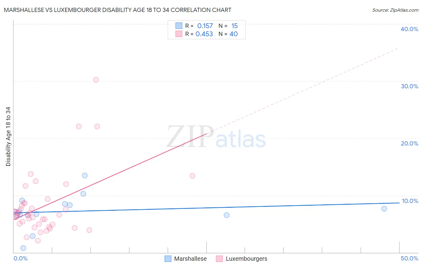 Marshallese vs Luxembourger Disability Age 18 to 34
