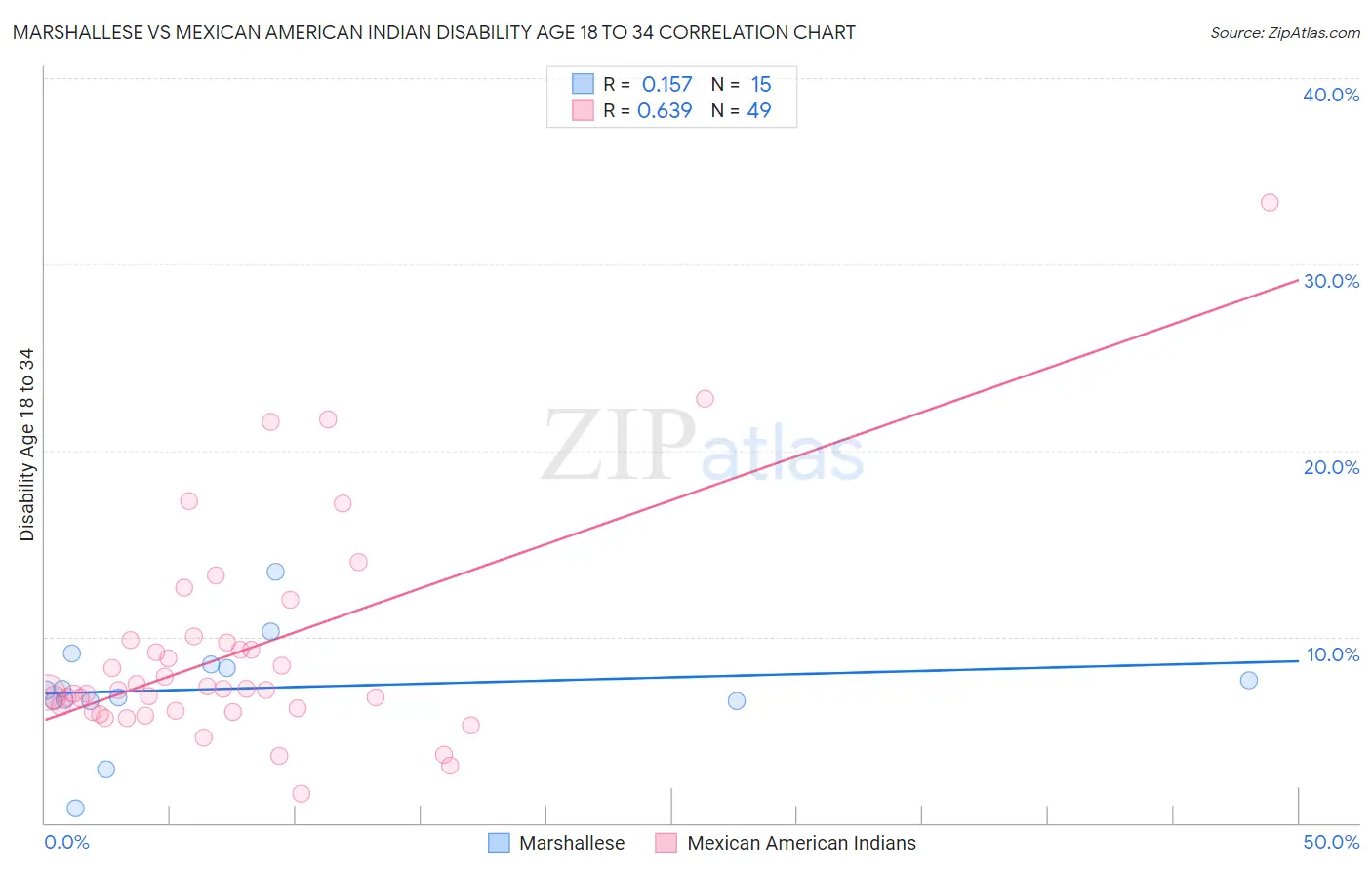 Marshallese vs Mexican American Indian Disability Age 18 to 34