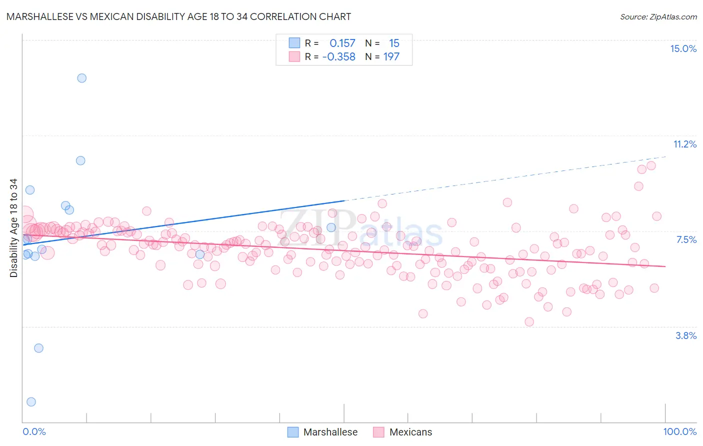 Marshallese vs Mexican Disability Age 18 to 34