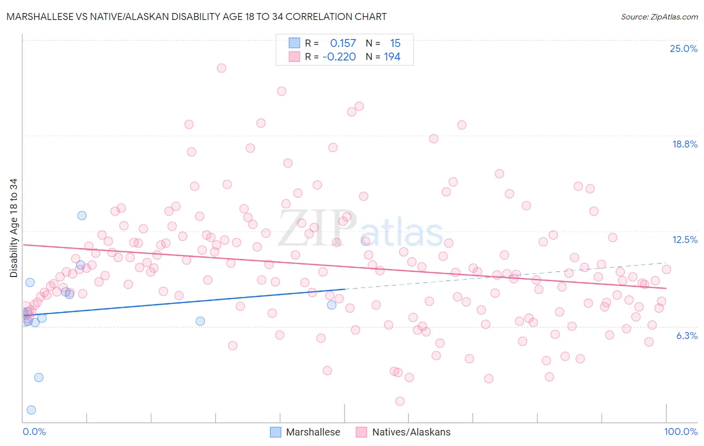 Marshallese vs Native/Alaskan Disability Age 18 to 34