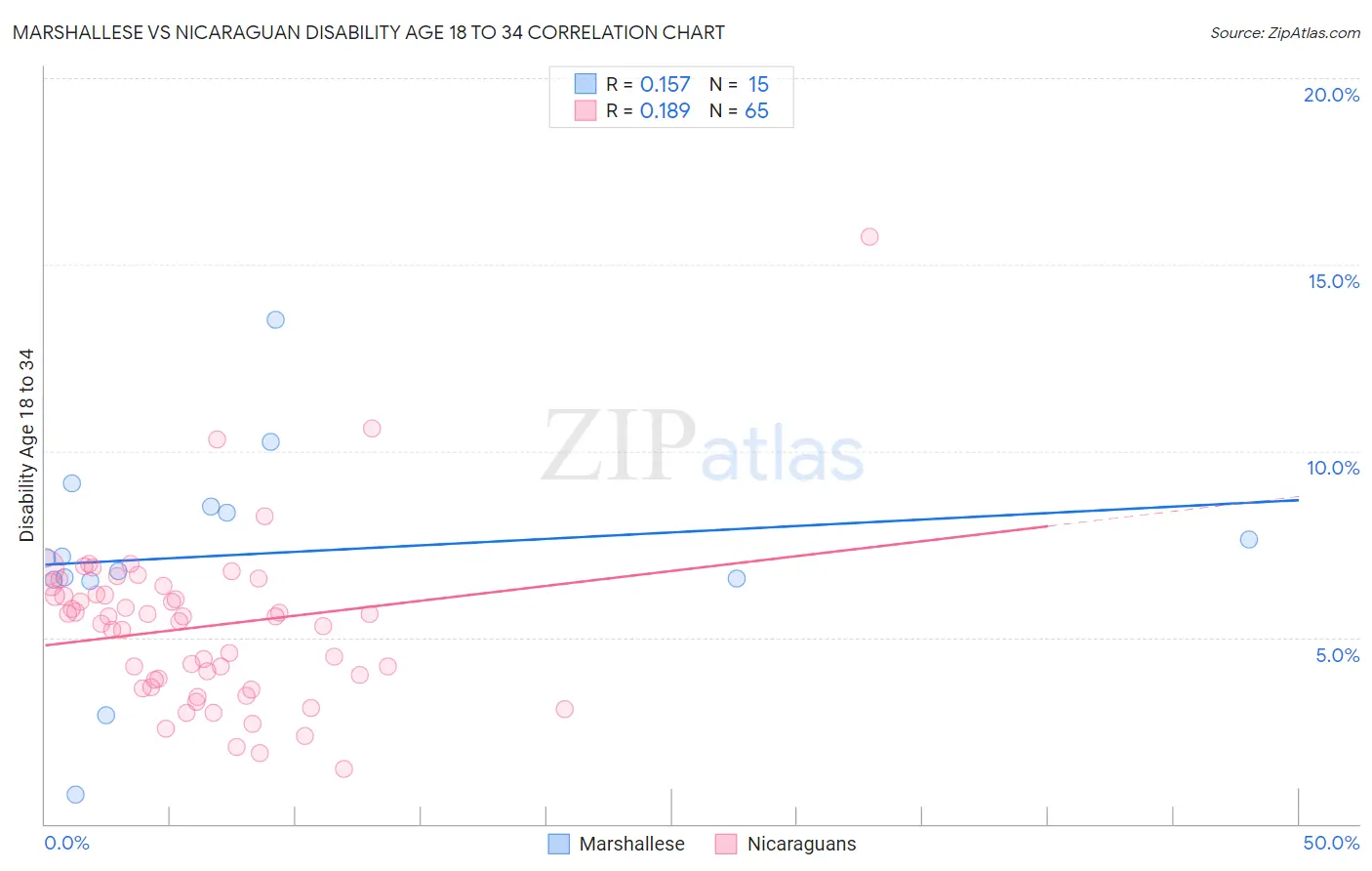 Marshallese vs Nicaraguan Disability Age 18 to 34