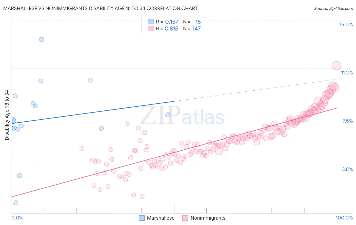 Marshallese vs Nonimmigrants Disability Age 18 to 34