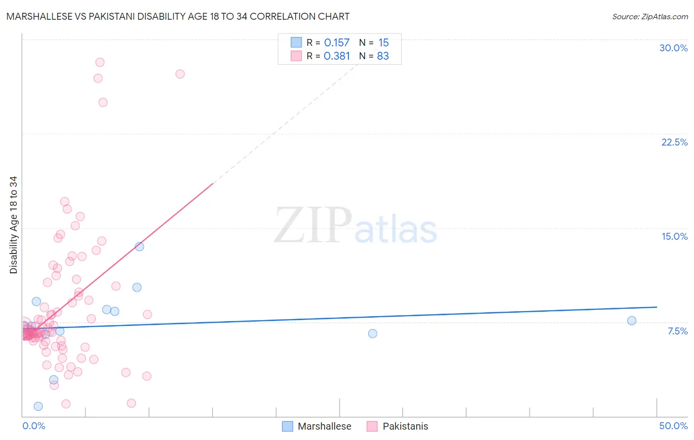 Marshallese vs Pakistani Disability Age 18 to 34