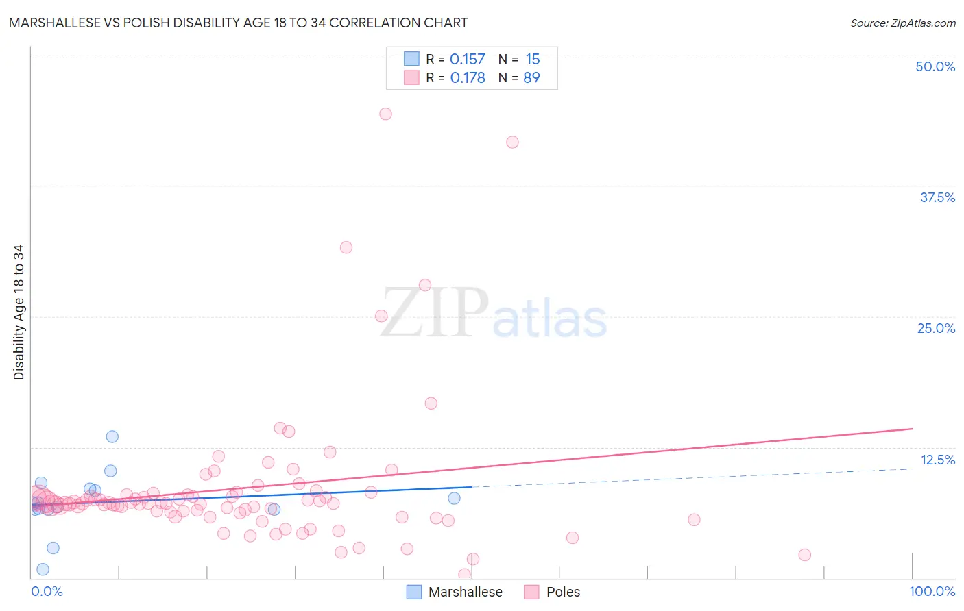 Marshallese vs Polish Disability Age 18 to 34