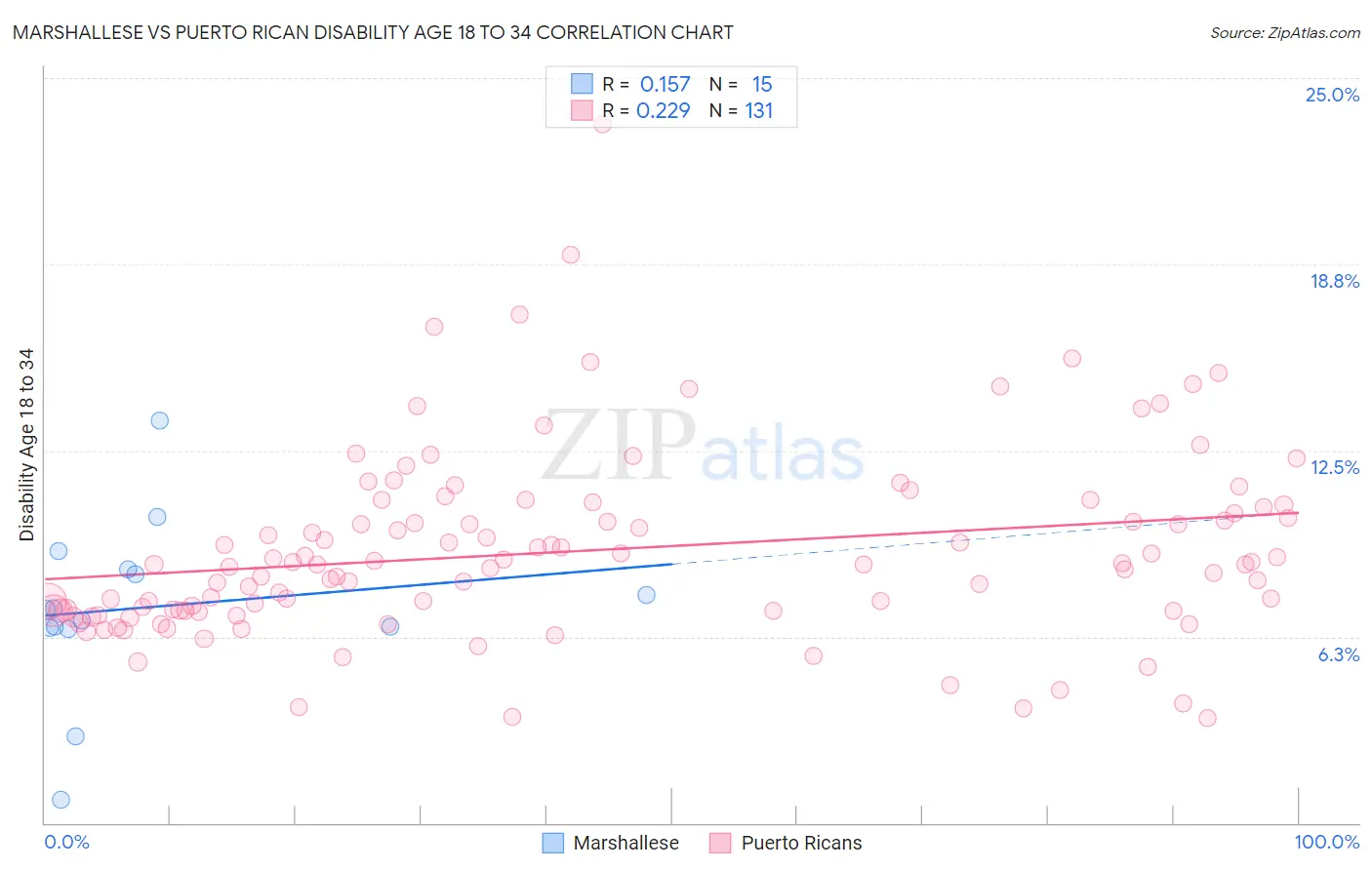 Marshallese vs Puerto Rican Disability Age 18 to 34