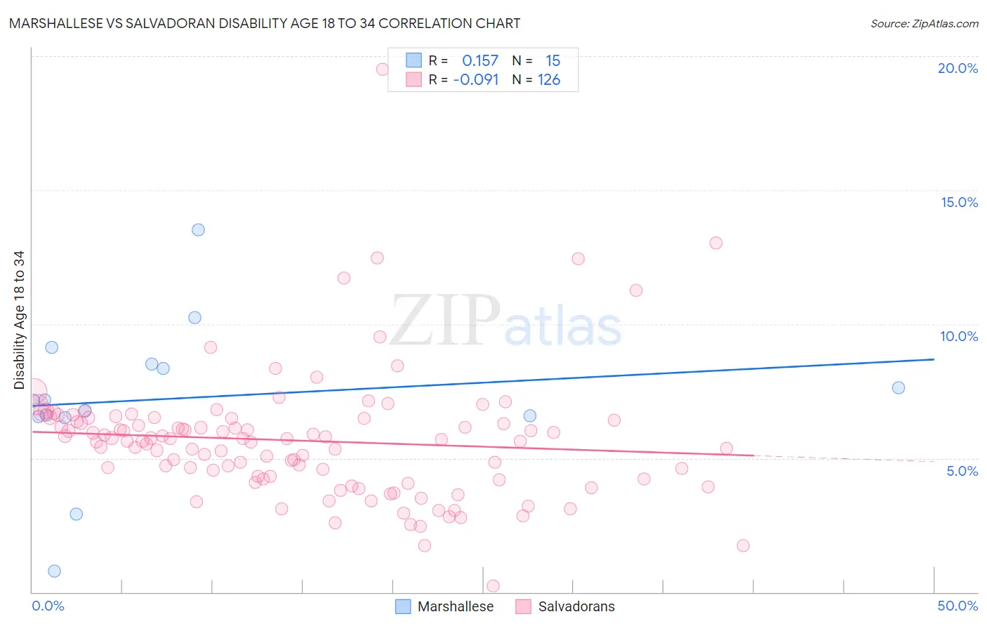 Marshallese vs Salvadoran Disability Age 18 to 34