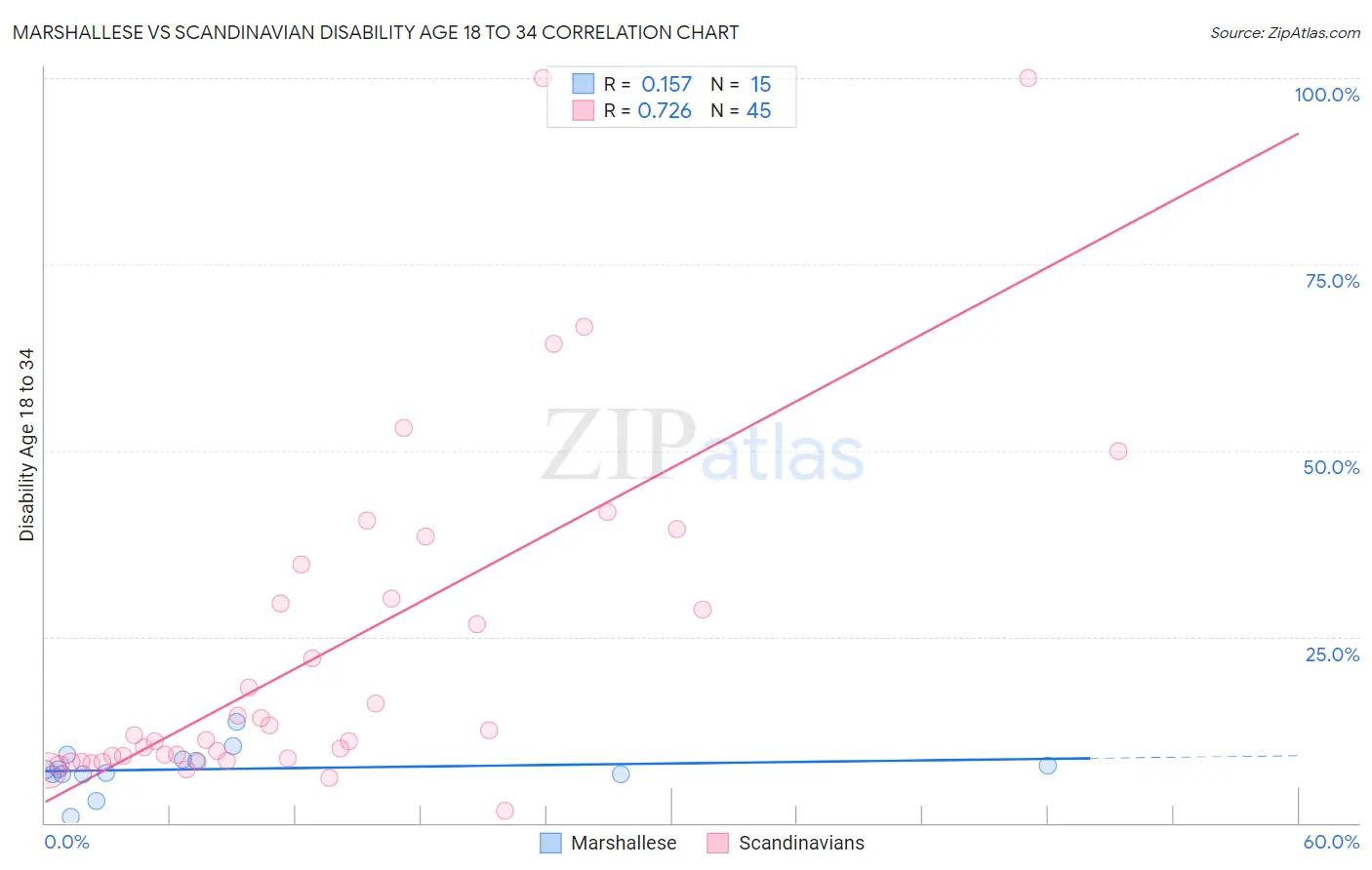 Marshallese vs Scandinavian Disability Age 18 to 34