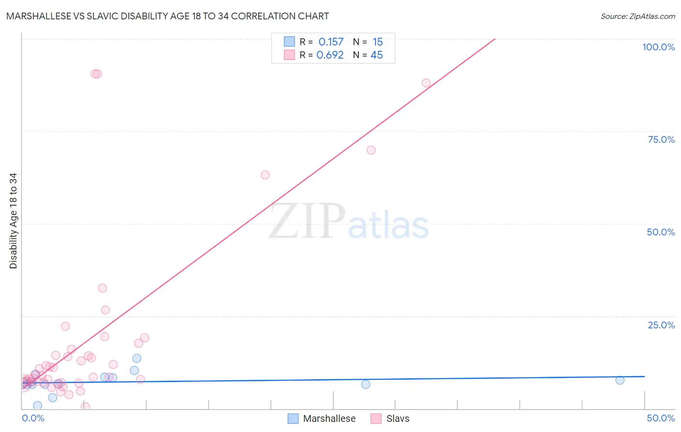 Marshallese vs Slavic Disability Age 18 to 34