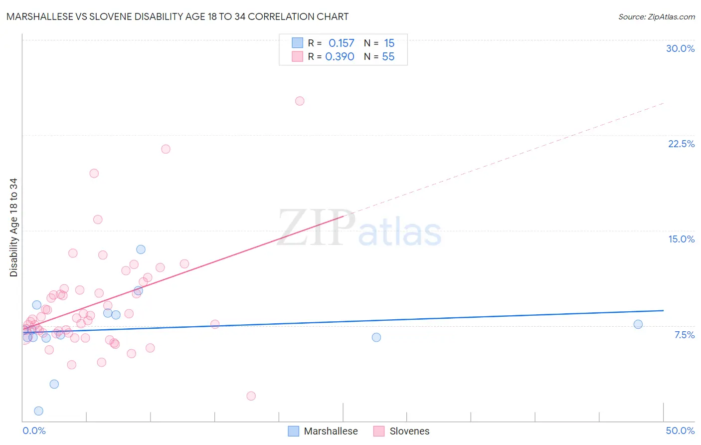 Marshallese vs Slovene Disability Age 18 to 34