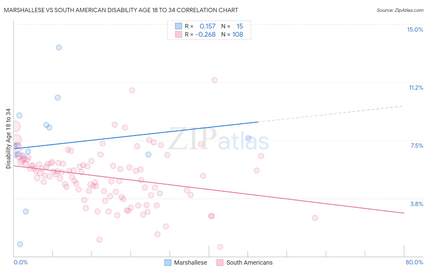 Marshallese vs South American Disability Age 18 to 34
