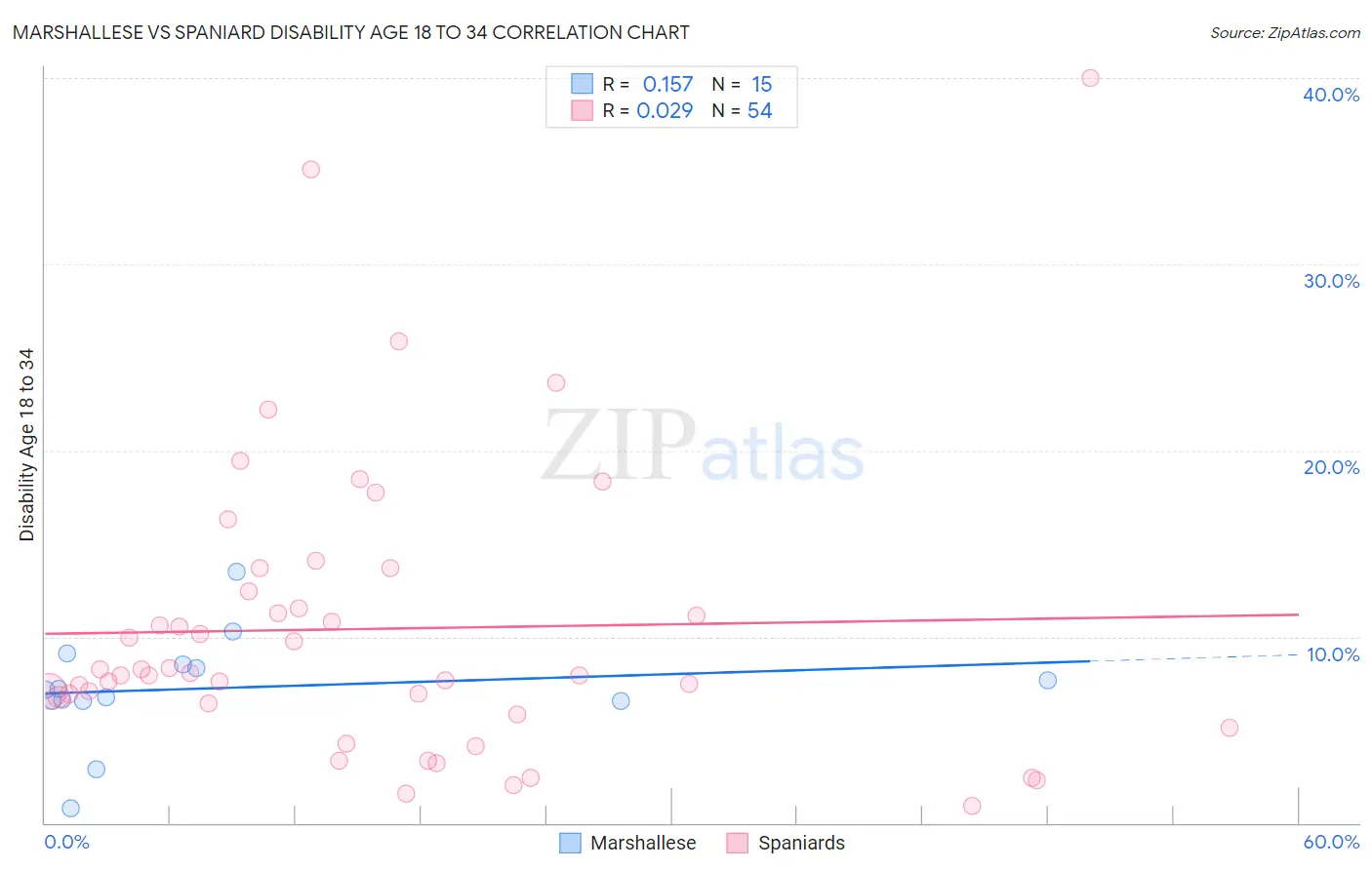 Marshallese vs Spaniard Disability Age 18 to 34