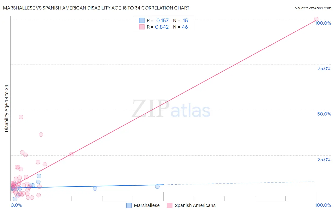 Marshallese vs Spanish American Disability Age 18 to 34