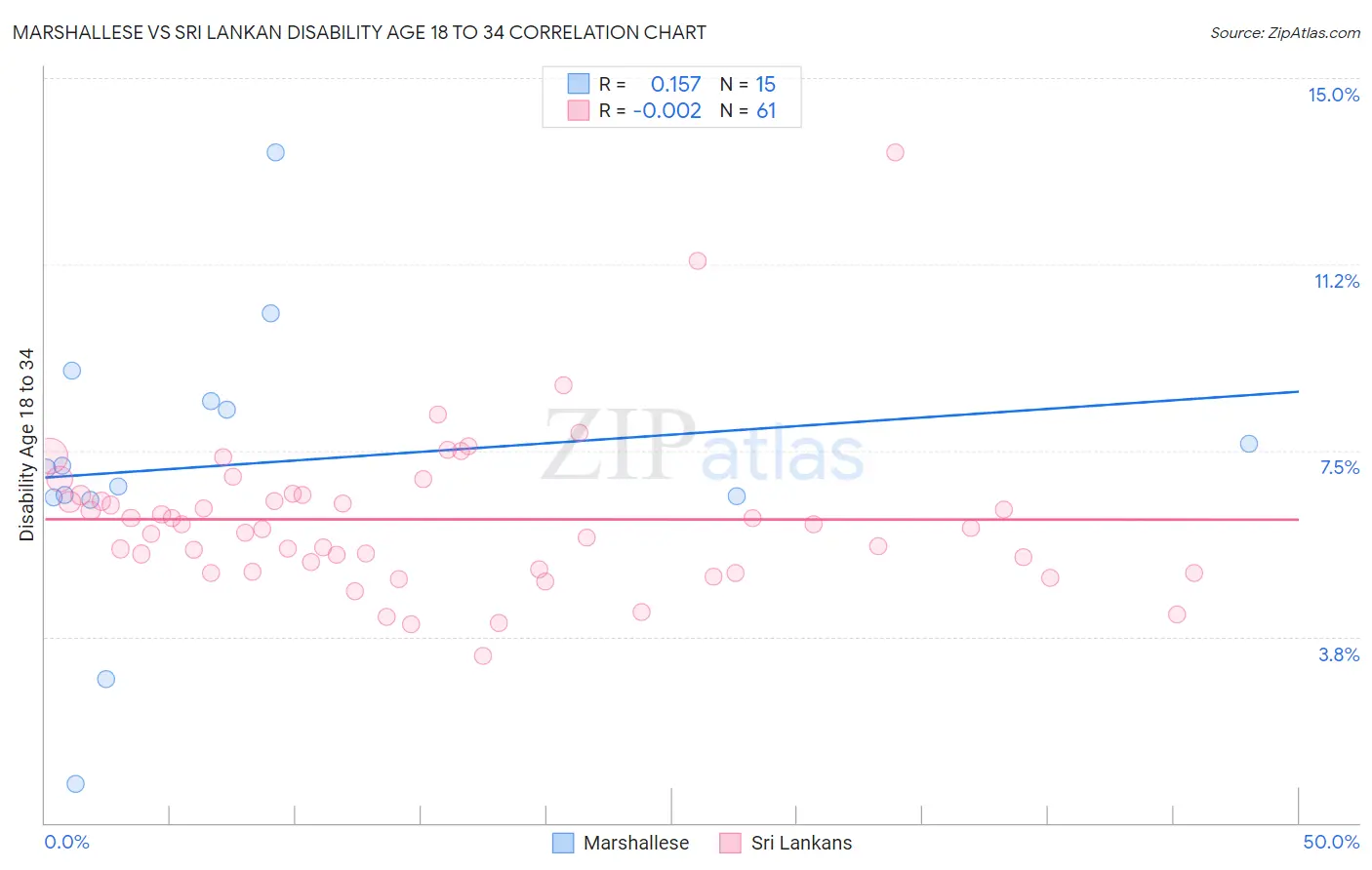 Marshallese vs Sri Lankan Disability Age 18 to 34