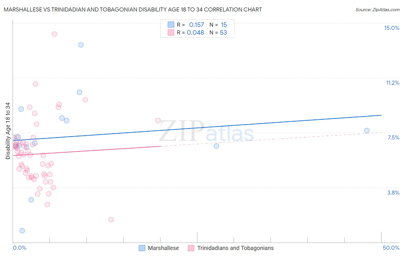 Marshallese vs Trinidadian and Tobagonian Disability Age 18 to 34