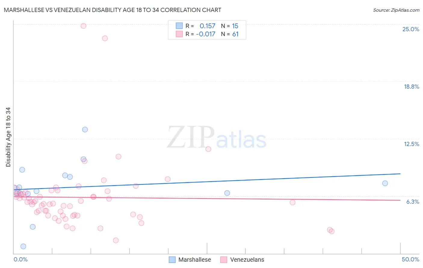 Marshallese vs Venezuelan Disability Age 18 to 34