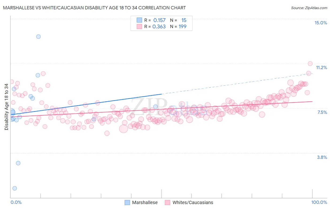 Marshallese vs White/Caucasian Disability Age 18 to 34