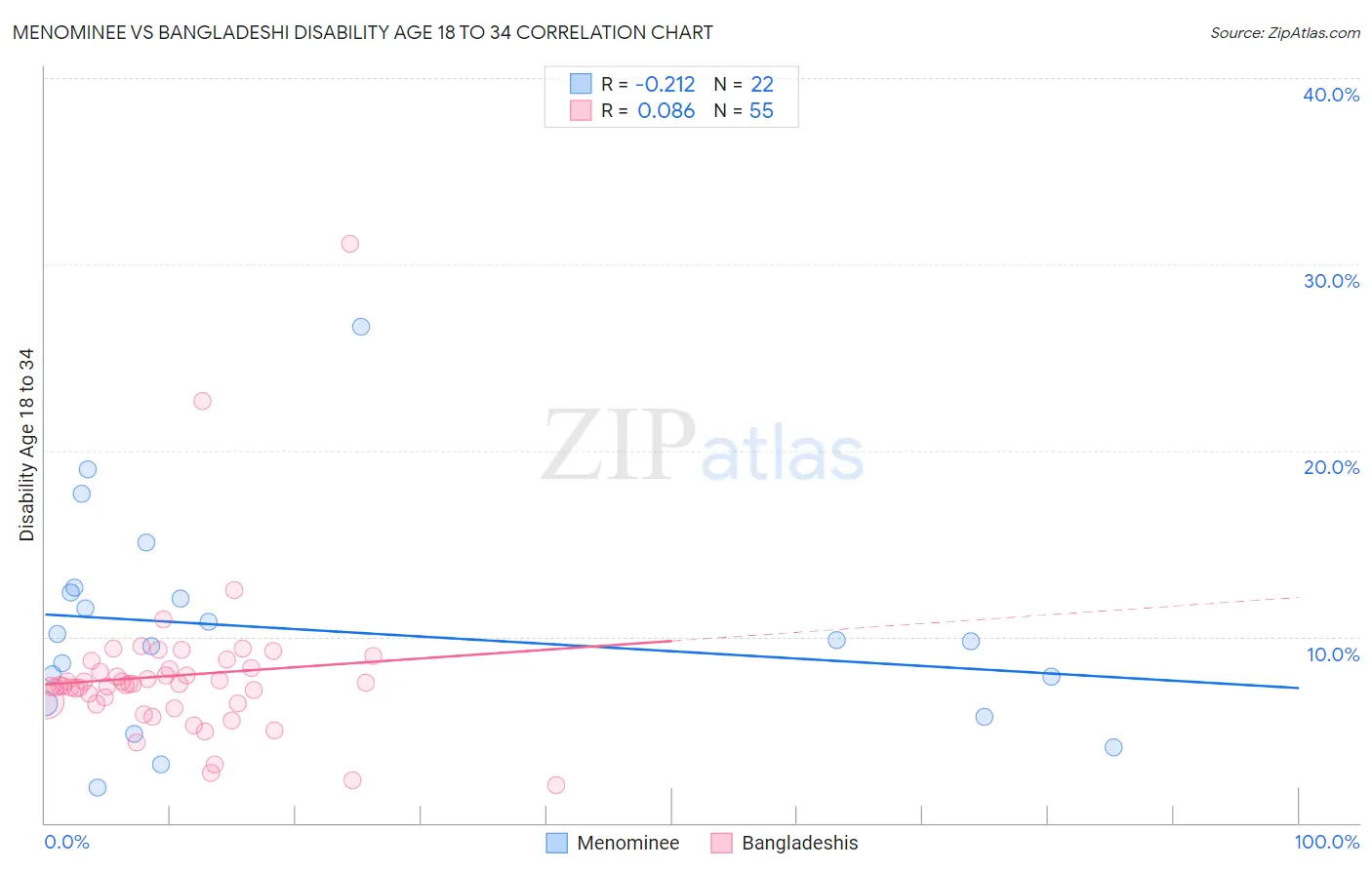 Menominee vs Bangladeshi Disability Age 18 to 34