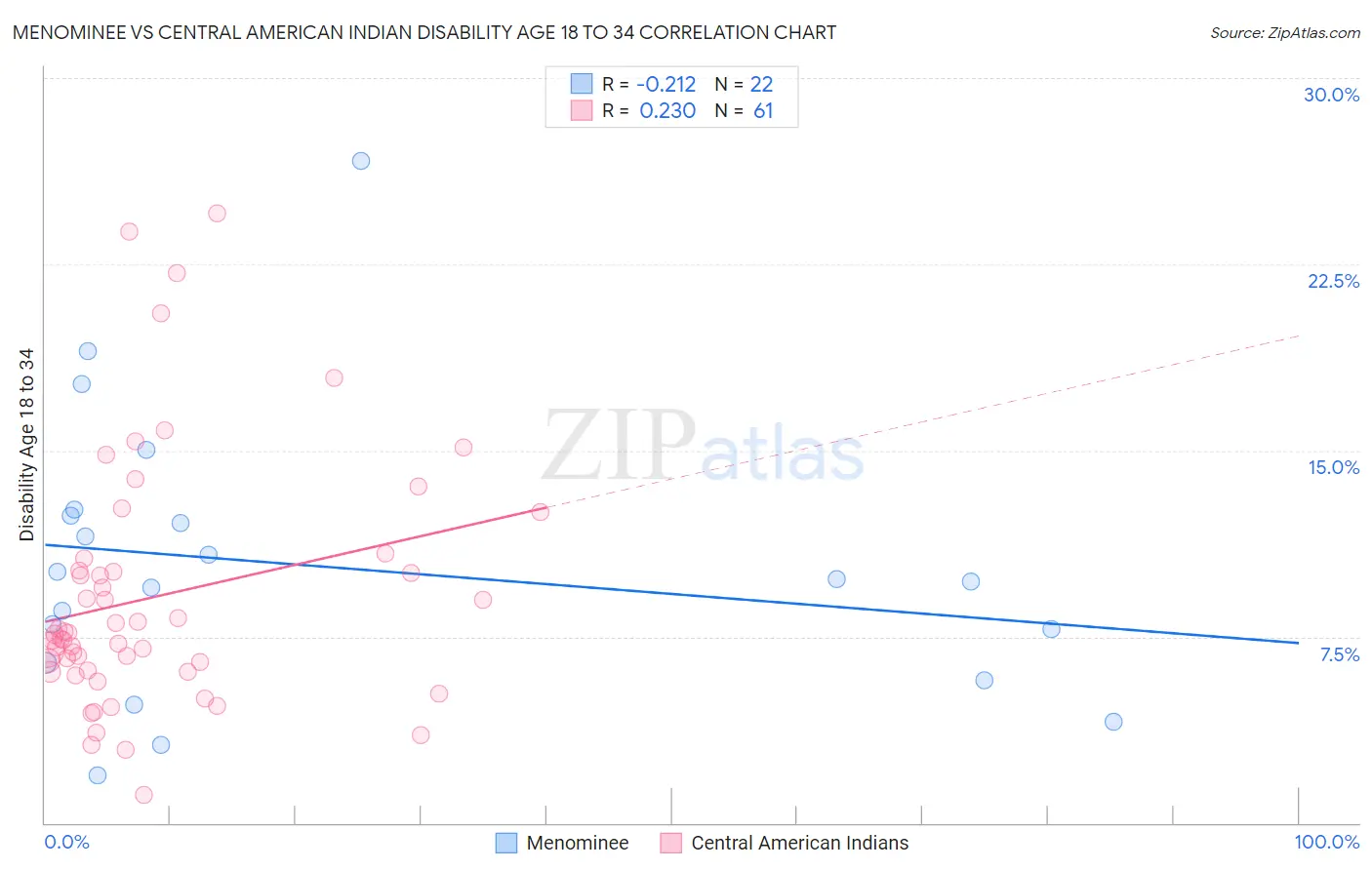 Menominee vs Central American Indian Disability Age 18 to 34
