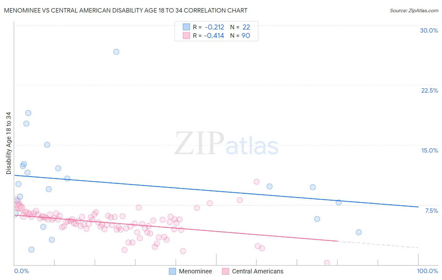 Menominee vs Central American Disability Age 18 to 34