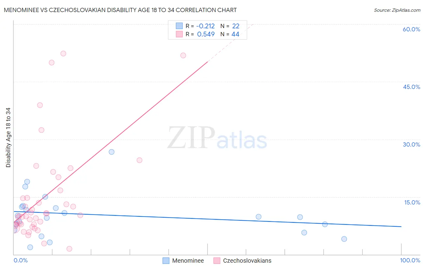 Menominee vs Czechoslovakian Disability Age 18 to 34