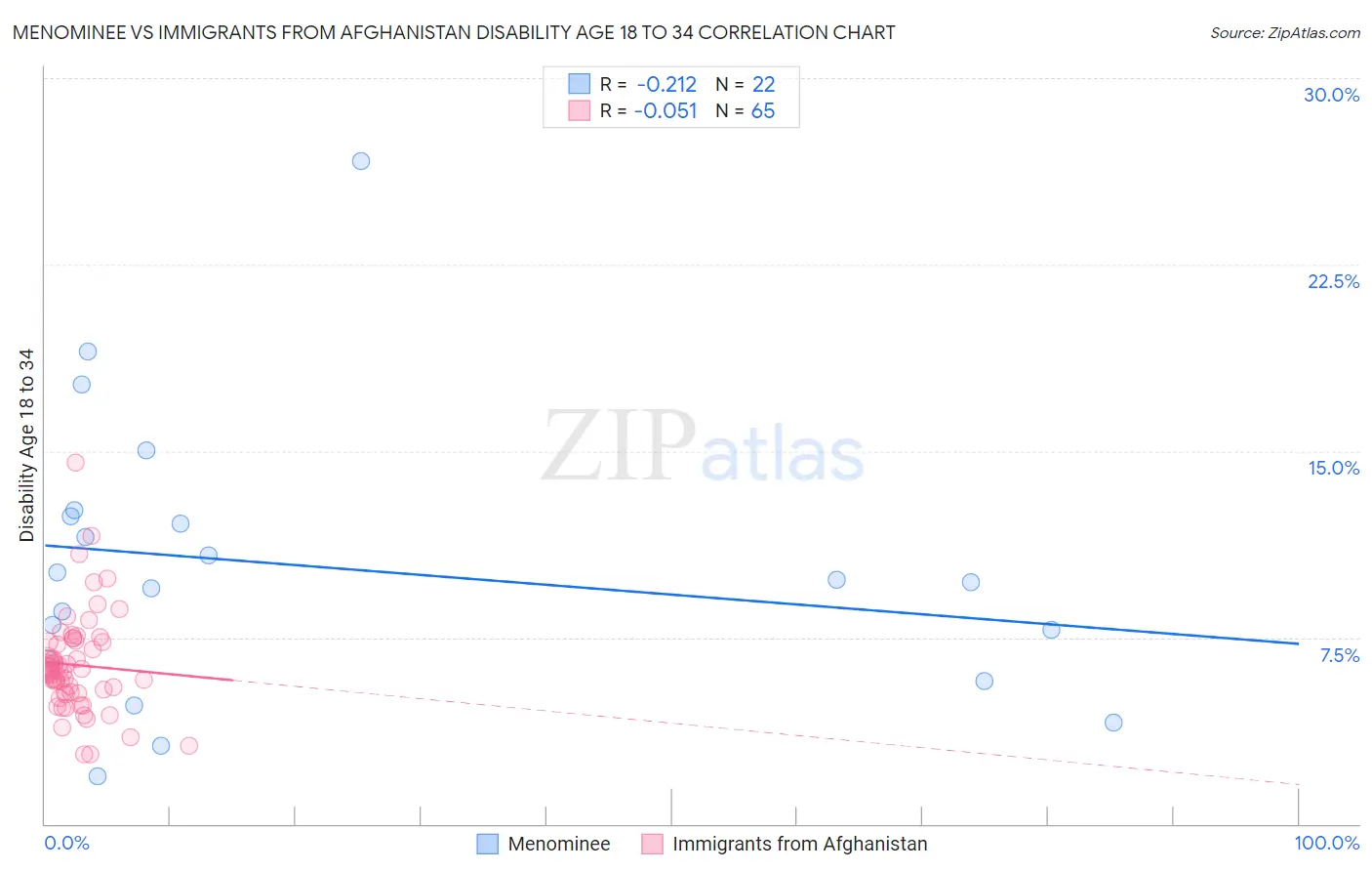 Menominee vs Immigrants from Afghanistan Disability Age 18 to 34