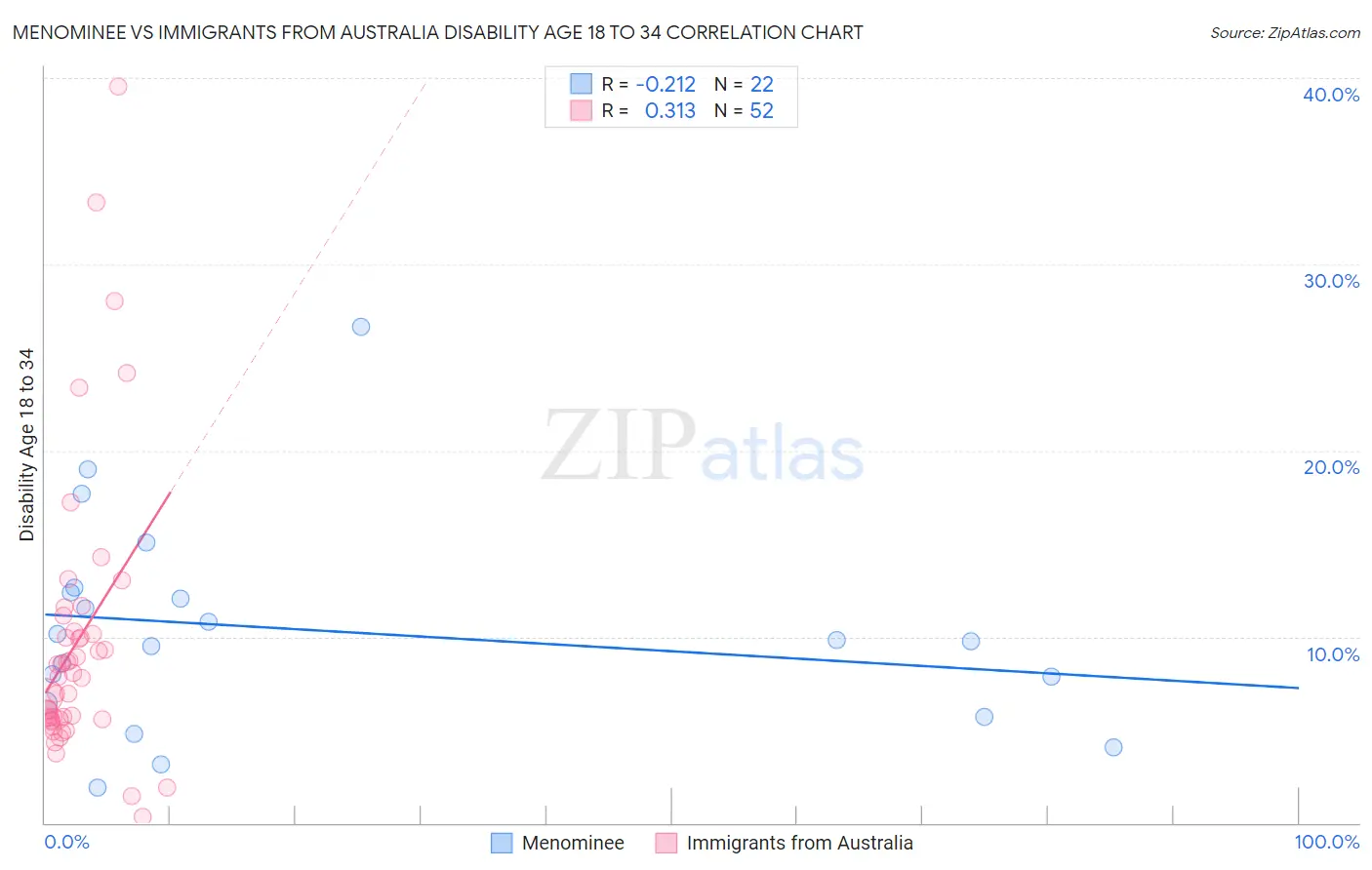 Menominee vs Immigrants from Australia Disability Age 18 to 34