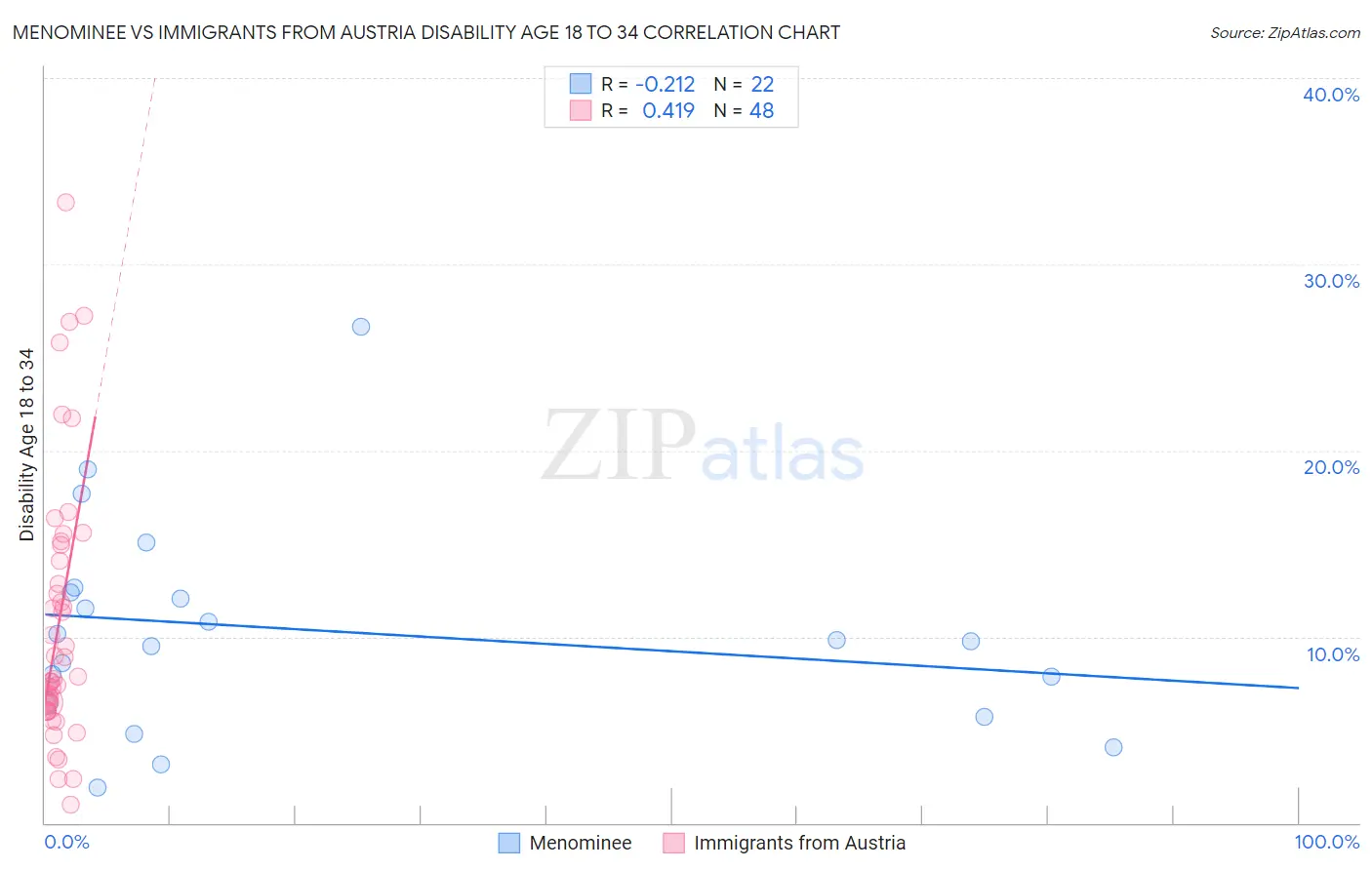 Menominee vs Immigrants from Austria Disability Age 18 to 34